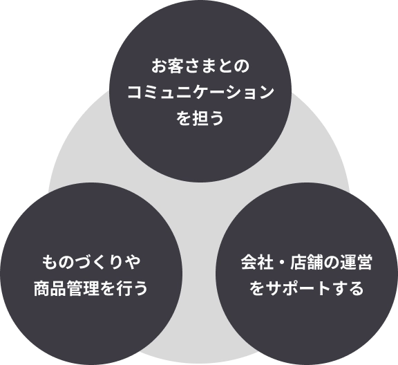 組織の3つの役割の図